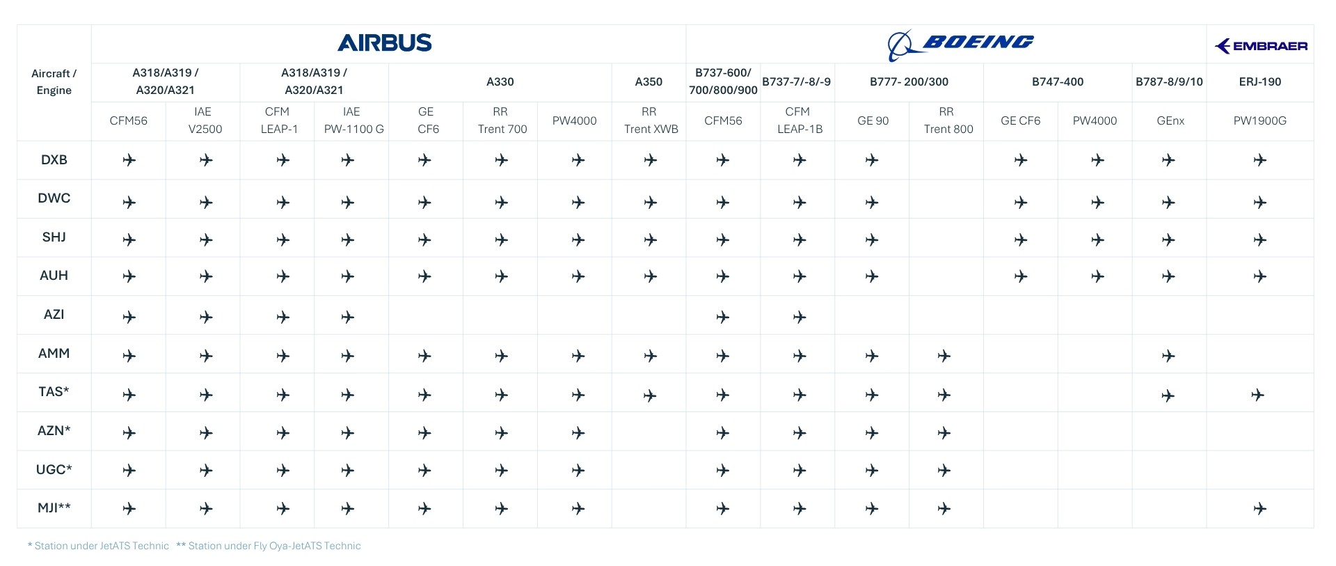 A table with Aircraft and Engines capabilities